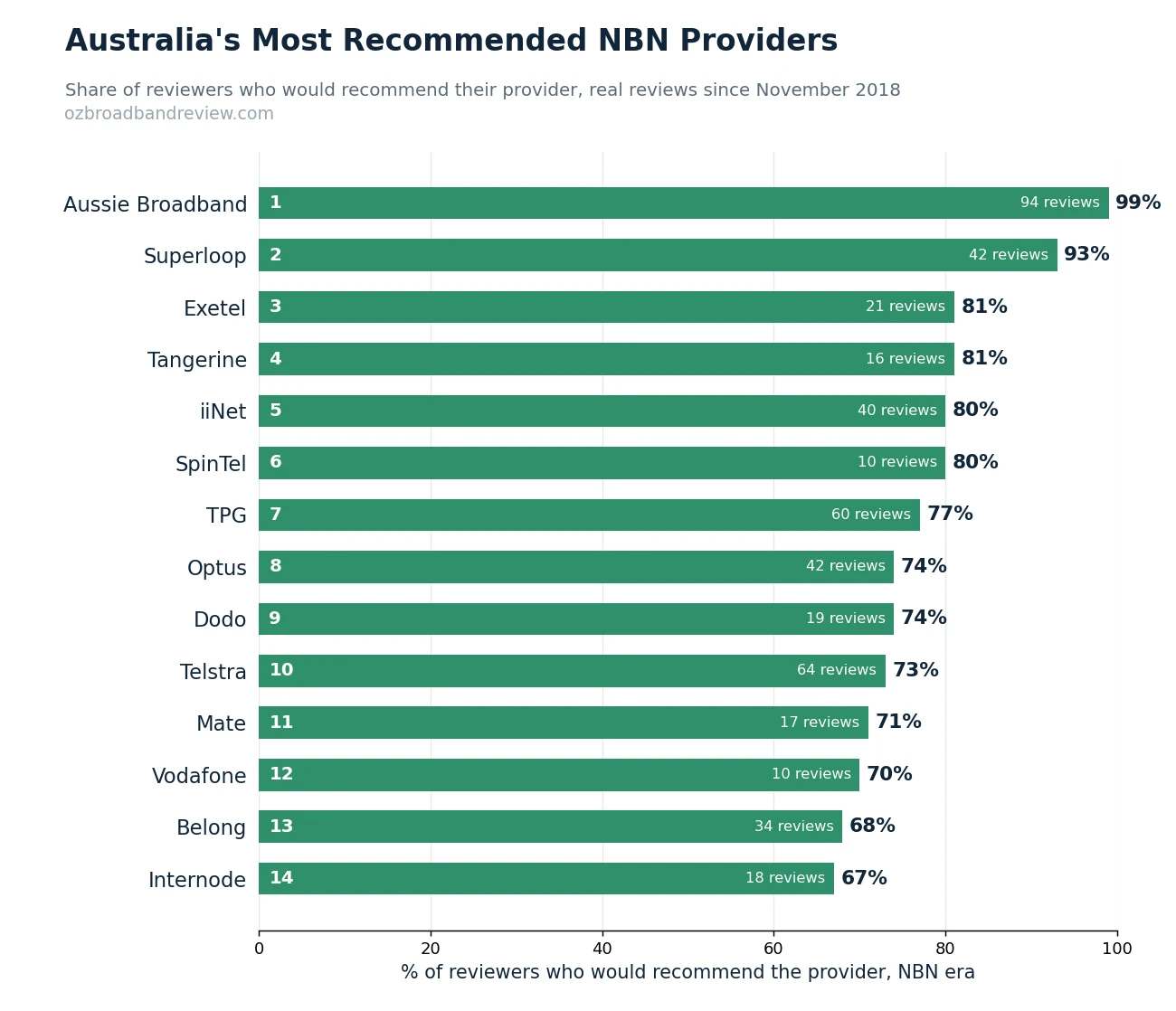 Bar chart ranking Australian NBN providers by the share of reviewers who would recommend them
