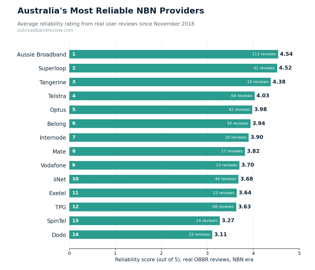 Bar chart ranking Australian NBN providers by reliability score from real reviews, Aussie Broadband highest