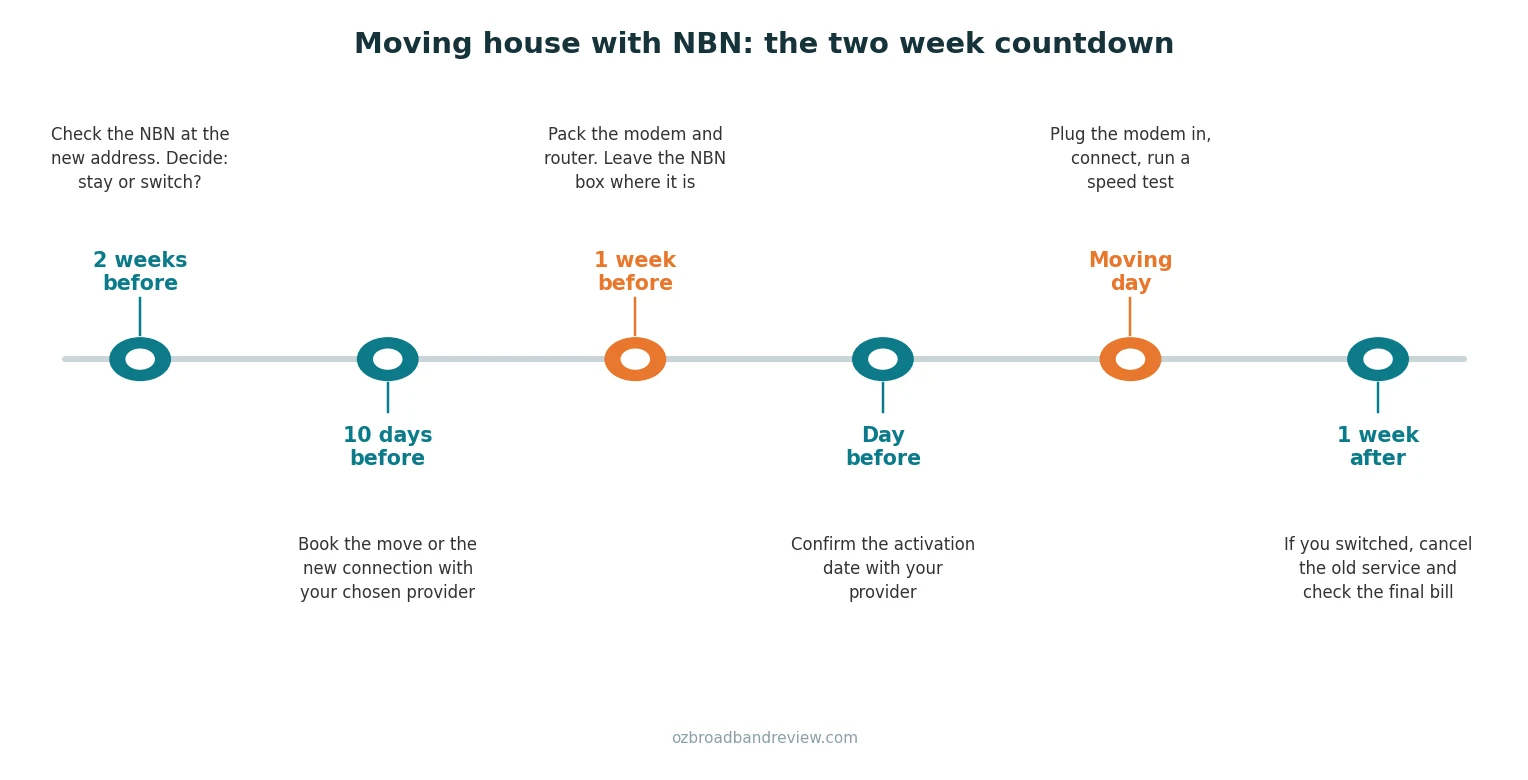 Timeline infographic showing the two week countdown for moving house with NBN, from checking the new address two weeks out to cancelling the old service a week after the move
