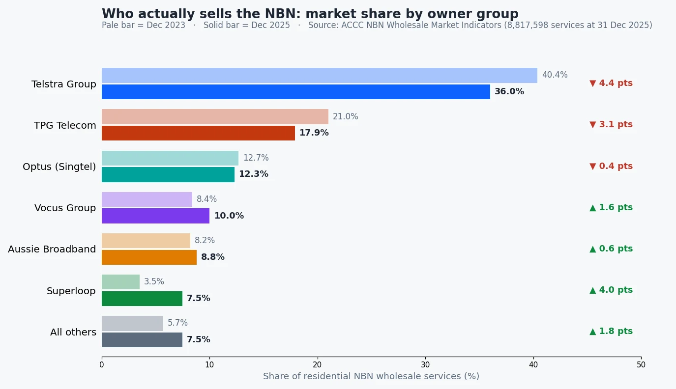 Chart of NBN market share by owner group, December 2023 versus December 2025, from ACCC data