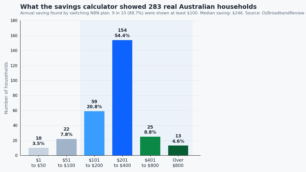 Bar chart of NBN bill savings found by 283 households using the OzBroadbandReview calculator, 2022 to 2026