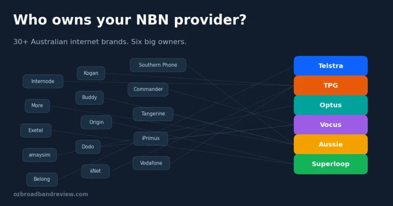 Who owns your NBN provider: 30 plus Australian internet brands connected to six big owners