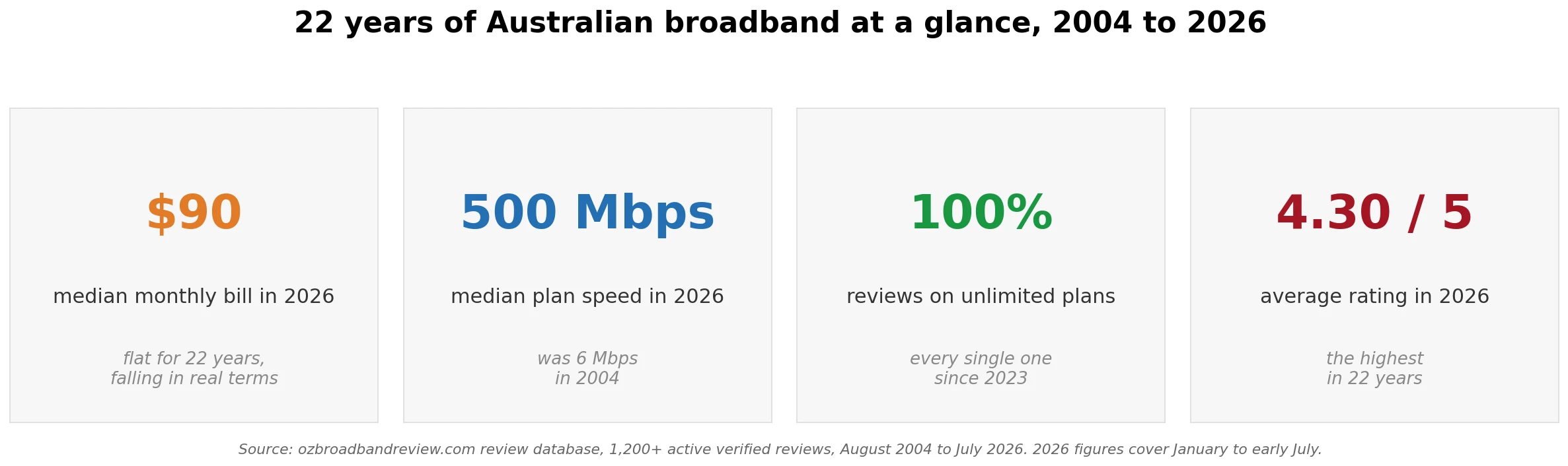 Four headline numbers from 22 years of Australian broadband: median bill 90 dollars, median plan speed 500 Mbps, 100 percent unlimited plans, average rating 4.30 out of 5