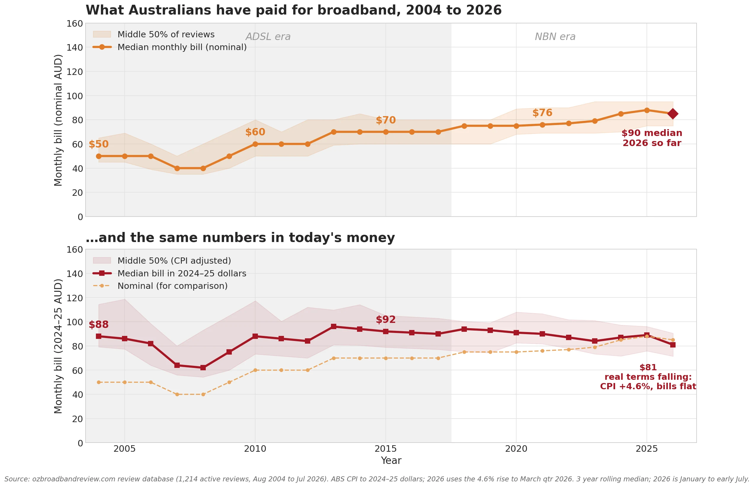 What Australians have paid for broadband, 2004 to 2026: nominal versus CPI adjusted, with the 2026 half year point