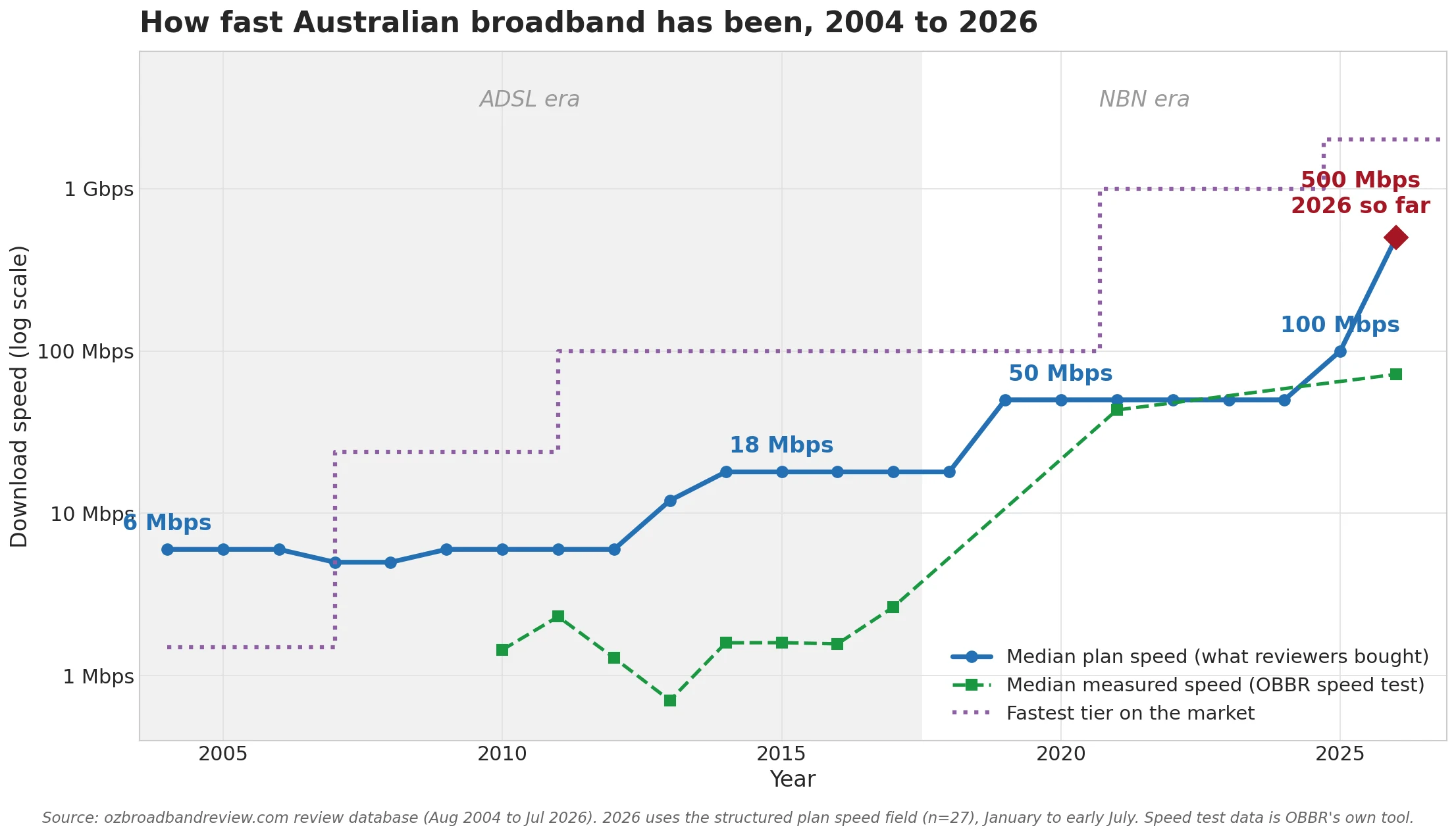 Median Australian broadband plan speed from reviews, 2004 to 2026, jumping to 500 Mbps in 2026