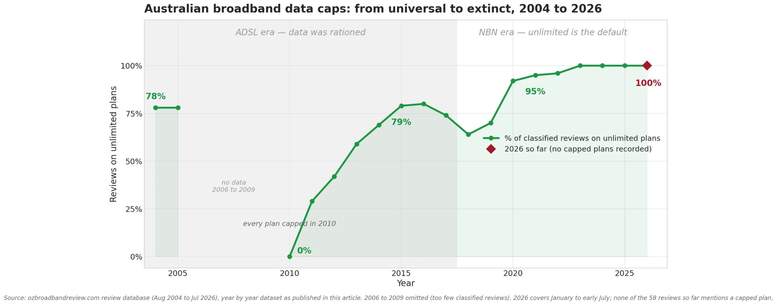 Share of Australian broadband reviews on unlimited data plans, 2004 to 2026, from 0% in 2010 to 100% today