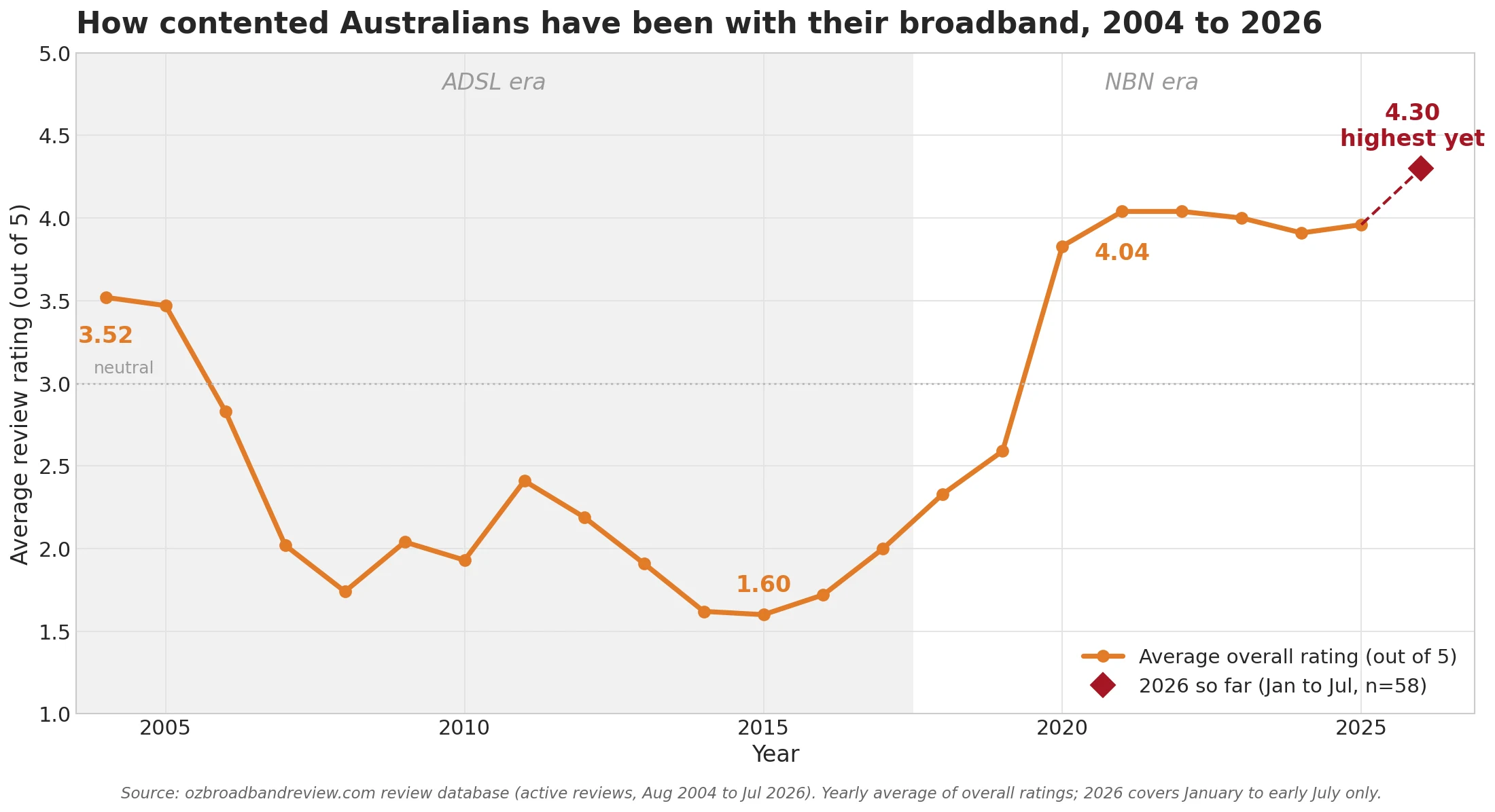 Line chart of average Australian broadband review ratings 2004 to 2026, crashing during ADSL2+ years and recovering in the NBN era