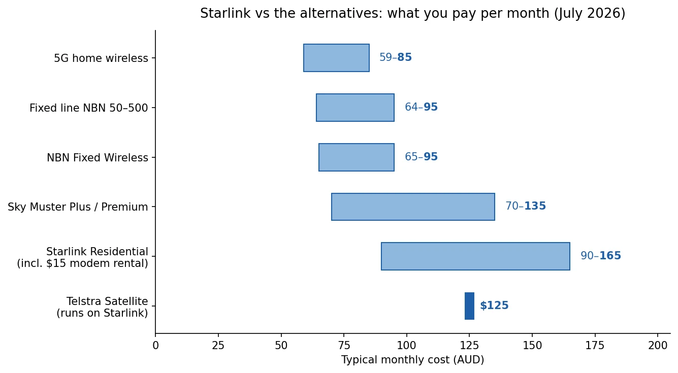 Bar chart comparing typical monthly costs of Starlink and its alternatives in Australia as at July 2026