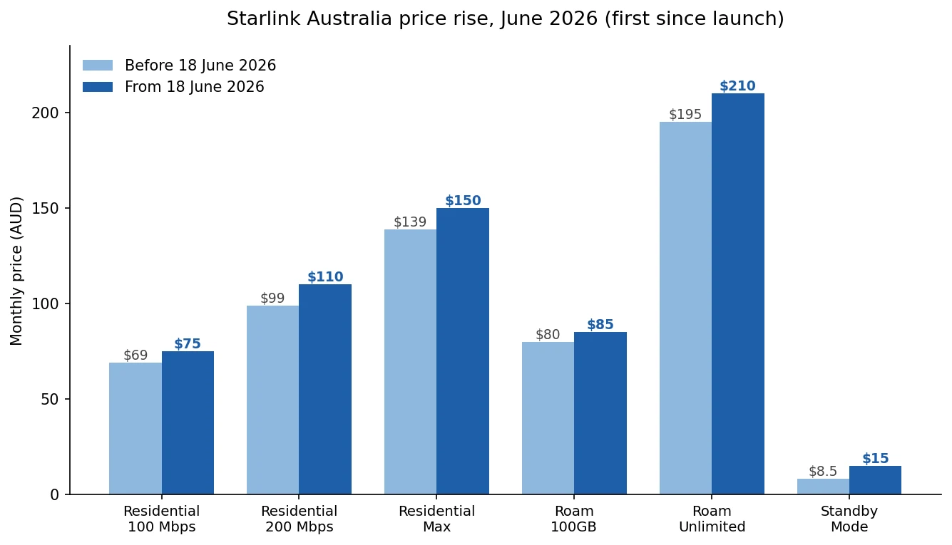 Bar chart showing Starlink Australia plan prices before and after the June 2026 price rise