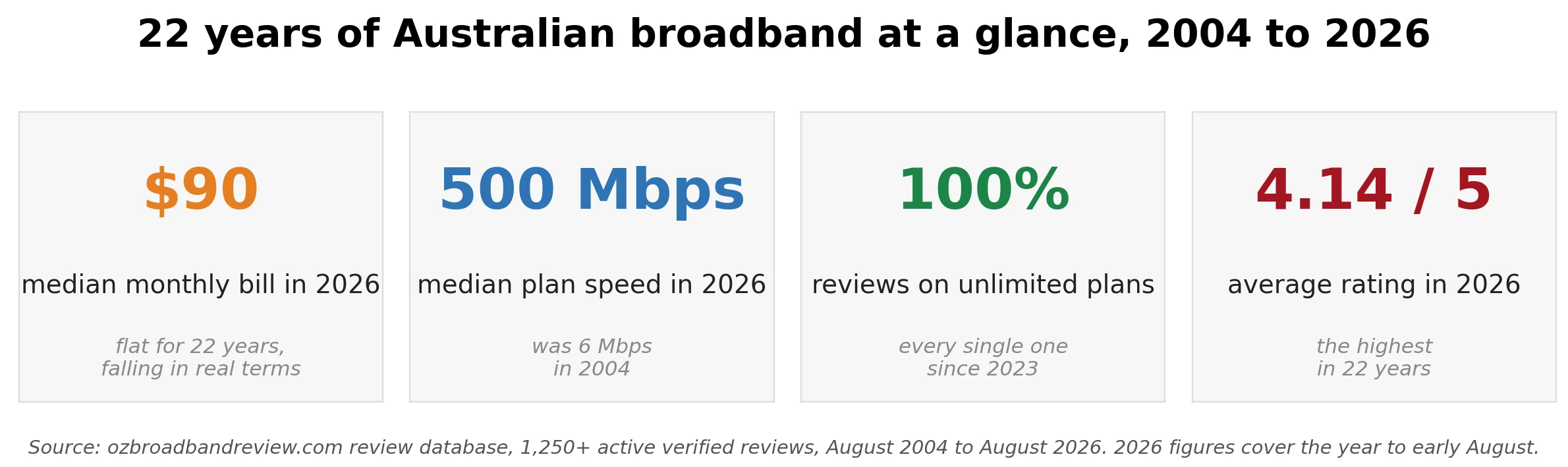 Four headline numbers from 22 years of Australian broadband: median bill 90 dollars, median plan speed 500 Mbps, 100 percent unlimited plans, average rating 4.14 out of 5
