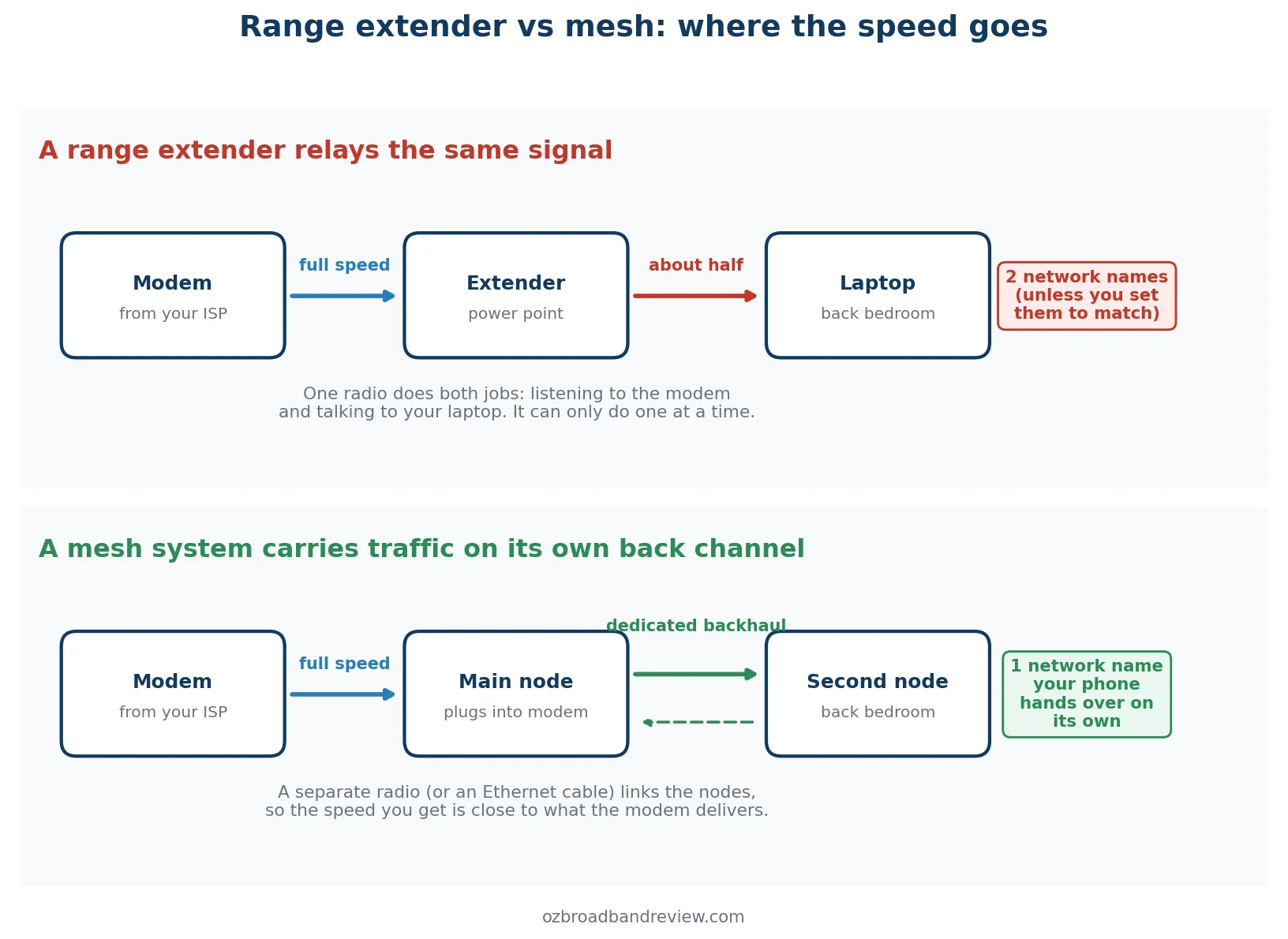 Diagram comparing a Wi-Fi range extender, which relays on one radio and roughly halves the speed, with a mesh system that uses a dedicated backhaul link between nodes