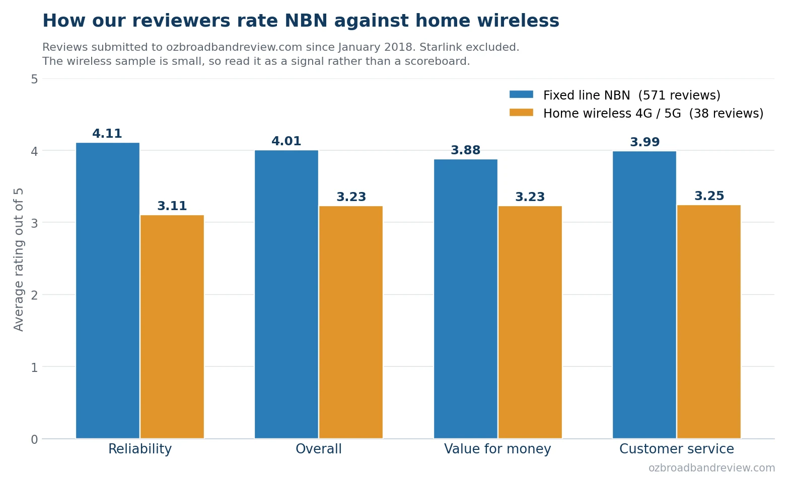 Bar chart comparing average reviewer ratings for fixed line NBN and home wireless 4G and 5G connections on reliability, overall, value and customer service