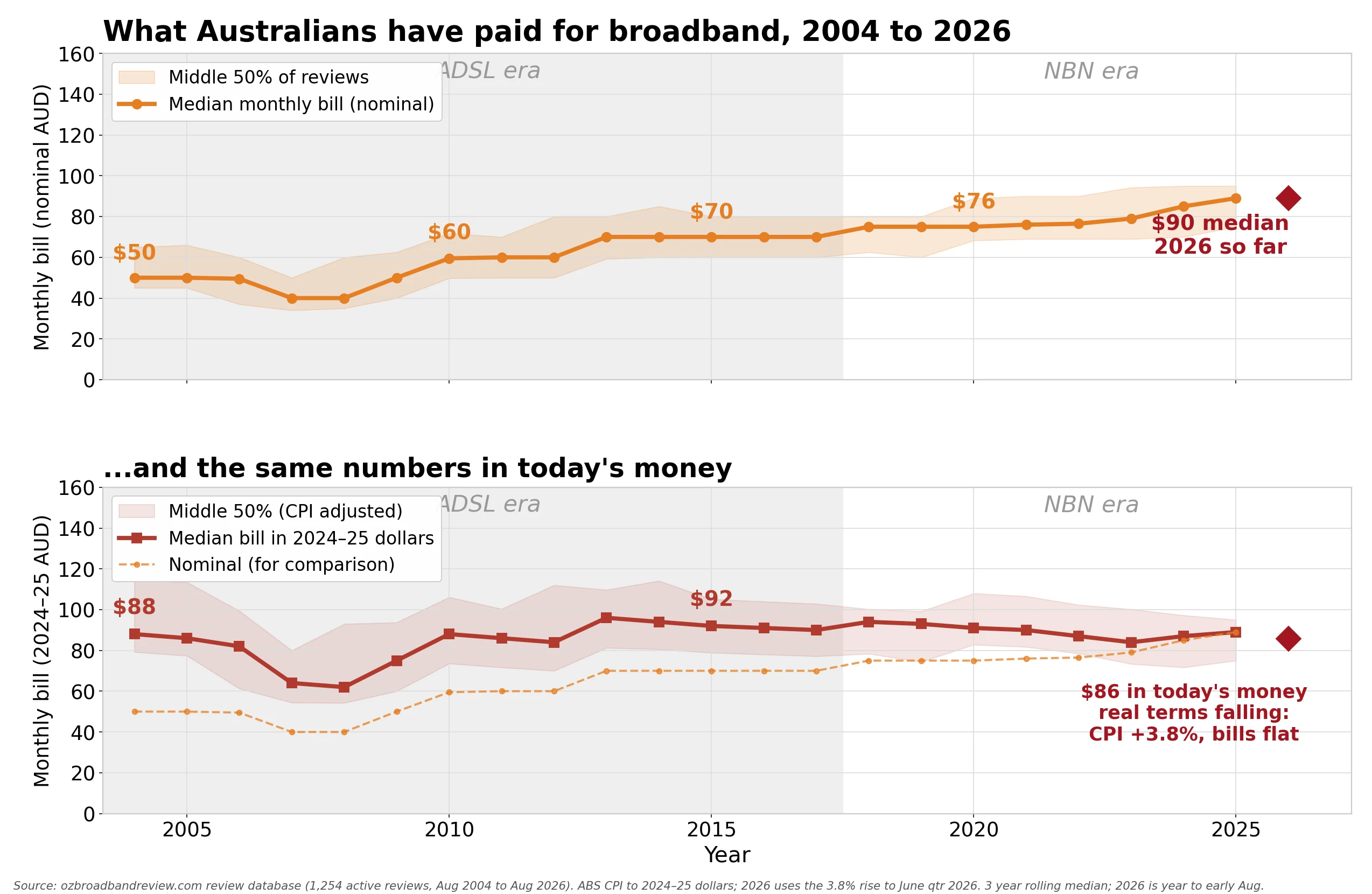 Chart of typical Australian broadband plan cost from 2004 to 2026, nominal versus inflation adjusted