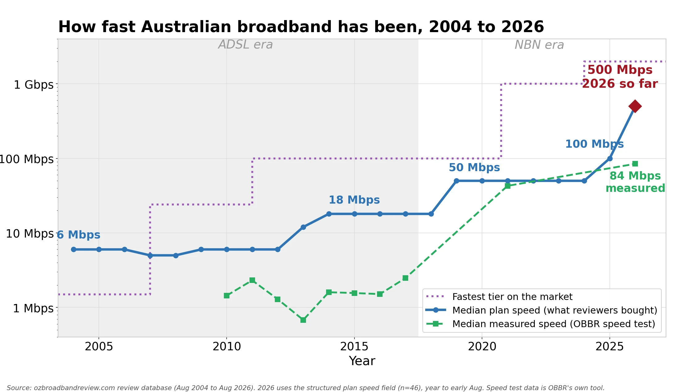 Median Australian broadband plan speed from reviews, 2004 to 2026, at 500 Mbps in 2026, with OBBR speed test median of 84 Mbps