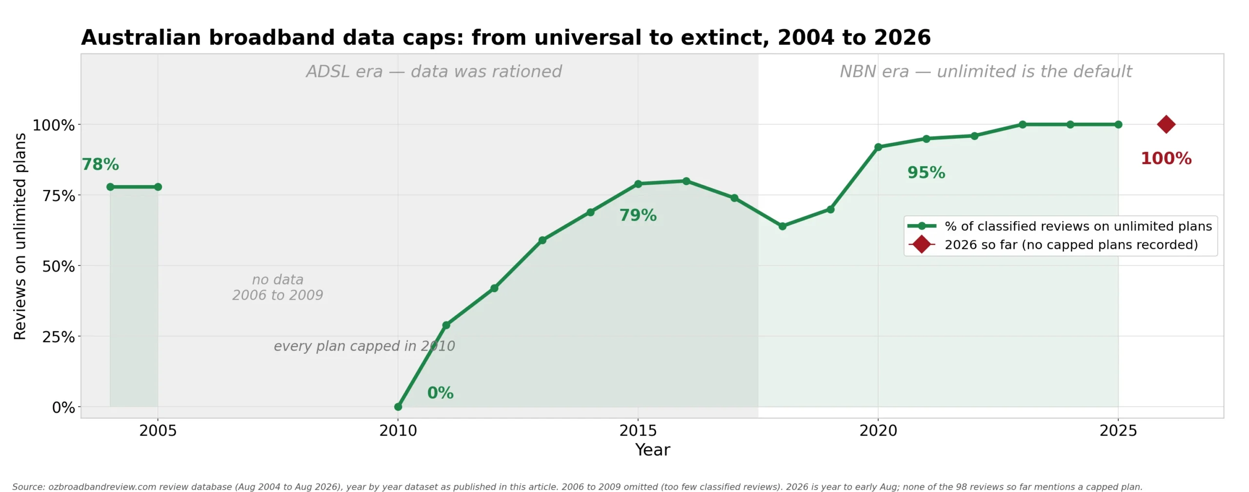 Share of Australian broadband reviews on unlimited data plans, 2004 to 2026, from 0% in 2010 to 100% today