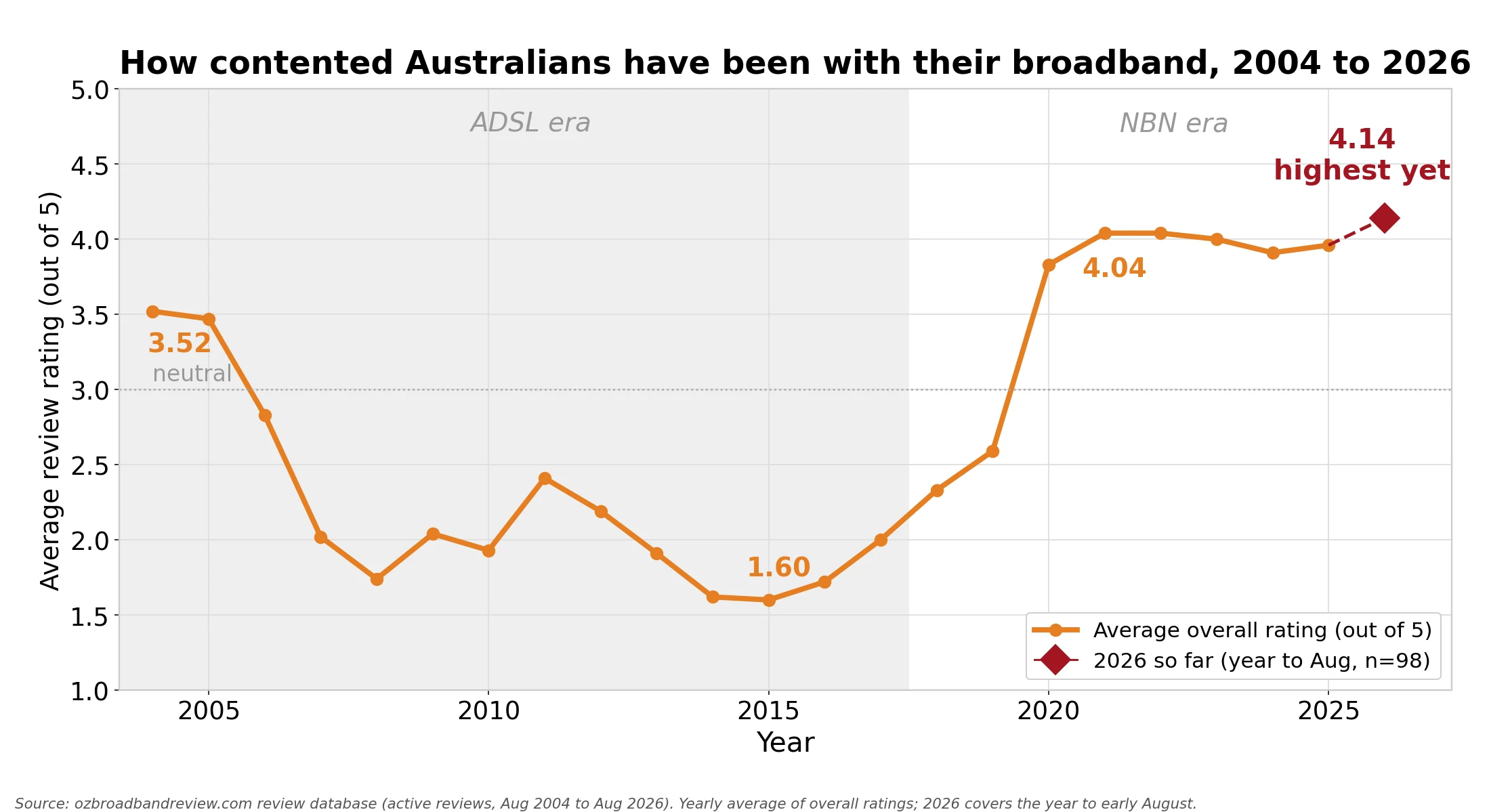 Line chart of average Australian broadband review ratings 2004 to 2026, crashing during ADSL2+ years and recovering to a 22 year high of 4.14 in 2026