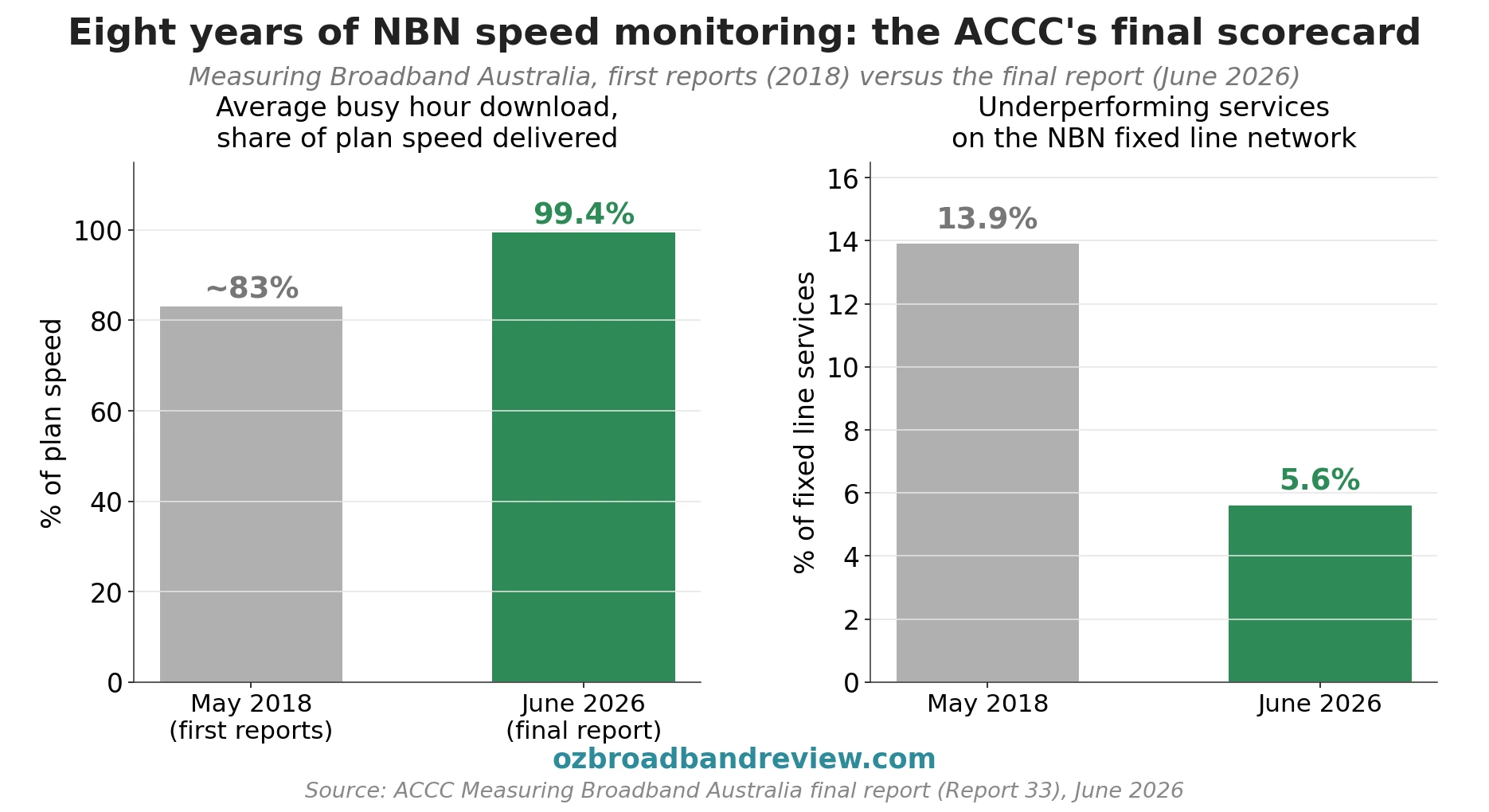 Charts from the final ACCC Measuring Broadband Australia report showing busy hour speeds rising from about 83 percent of plan speed in 2018 to 99.4 percent in 2026 and underperforming services falling from 13.9 to 5.6 percent