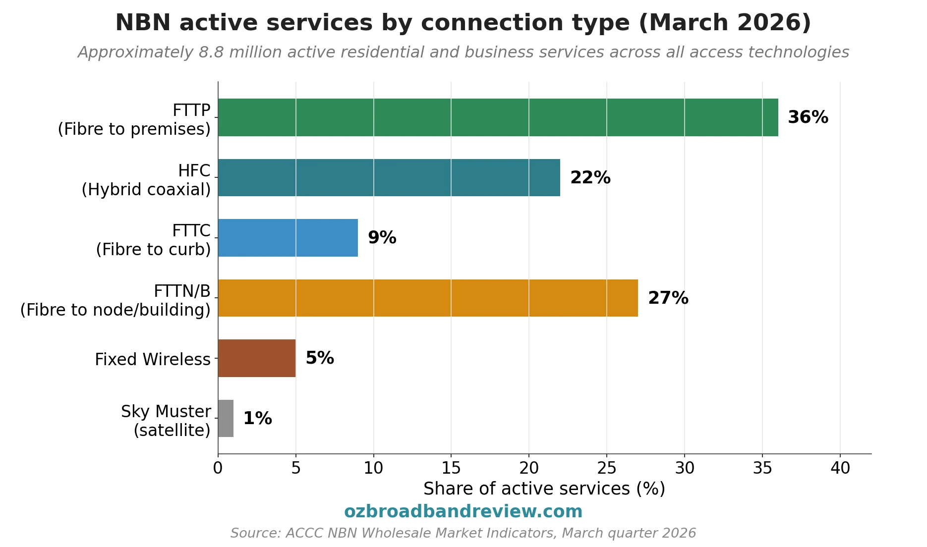 Horizontal bar chart showing the share of NBN active services by connection technology in March 2026 — FTTP HFC FTTC FTTN Fixed Wireless and Sky Muster