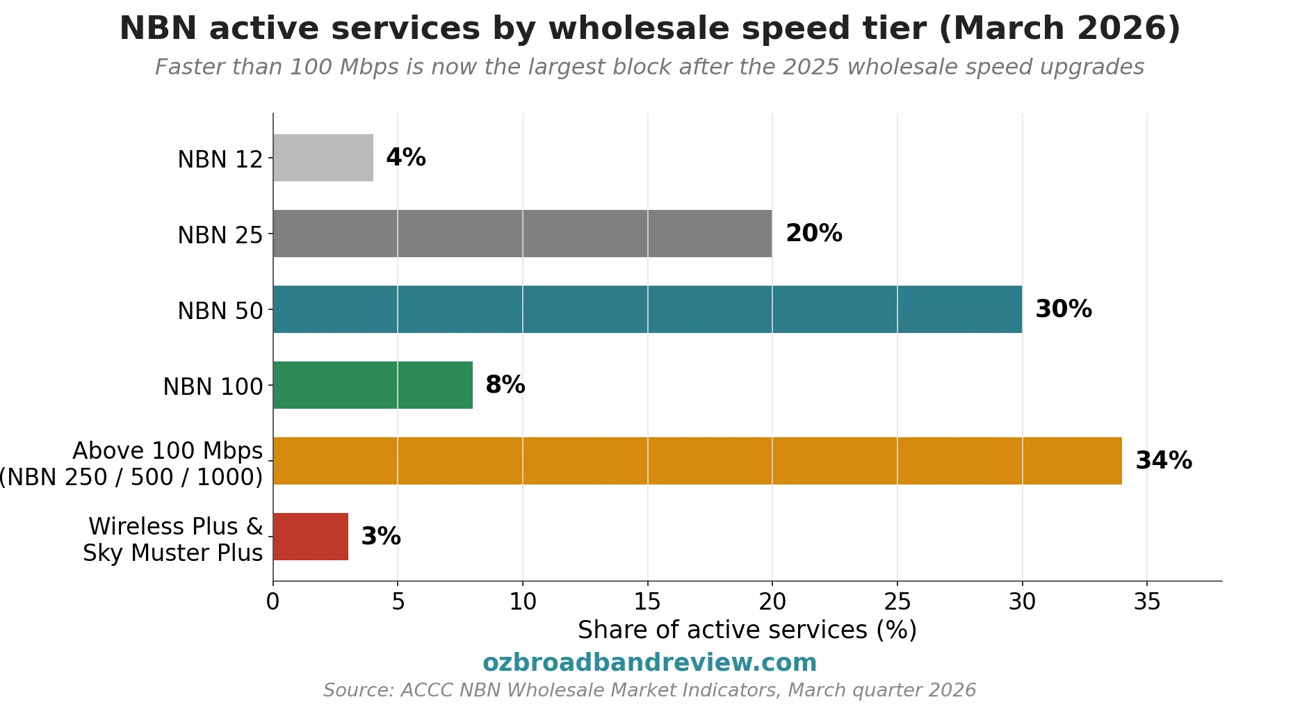Horizontal bar chart showing share of NBN services across NBN 12 25 50 100 and above 100 Mbps speed tiers as of March 2026